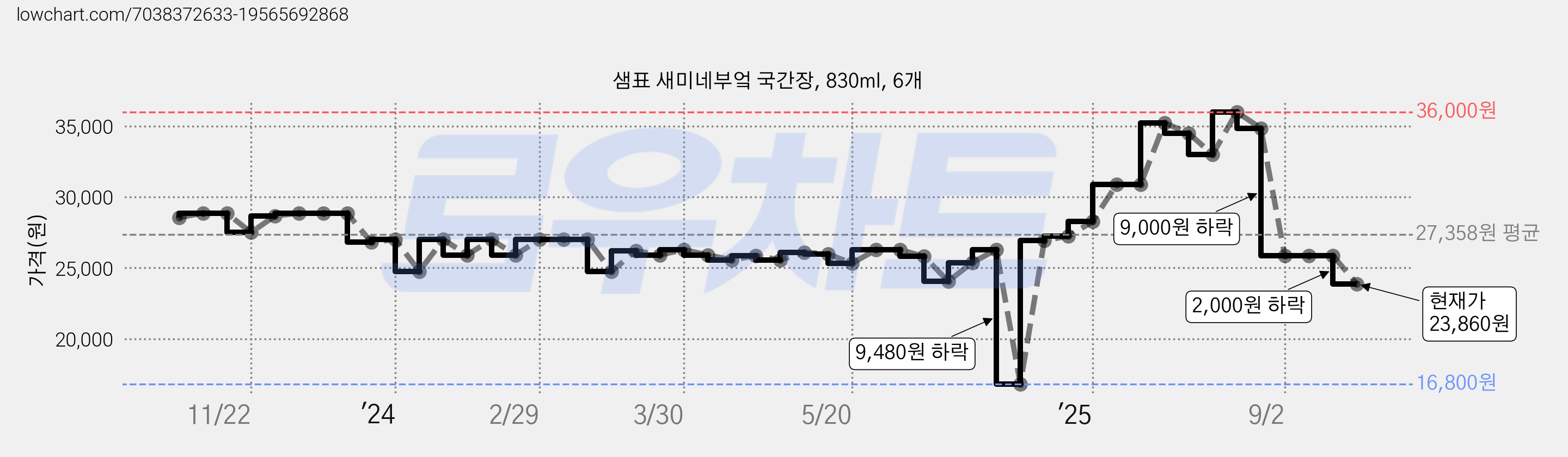 샘표 새미네부엌 국간장, 830ml, 6개 가격 변동 차트, 현재가 23,860원, 관측 최저가 16,800원