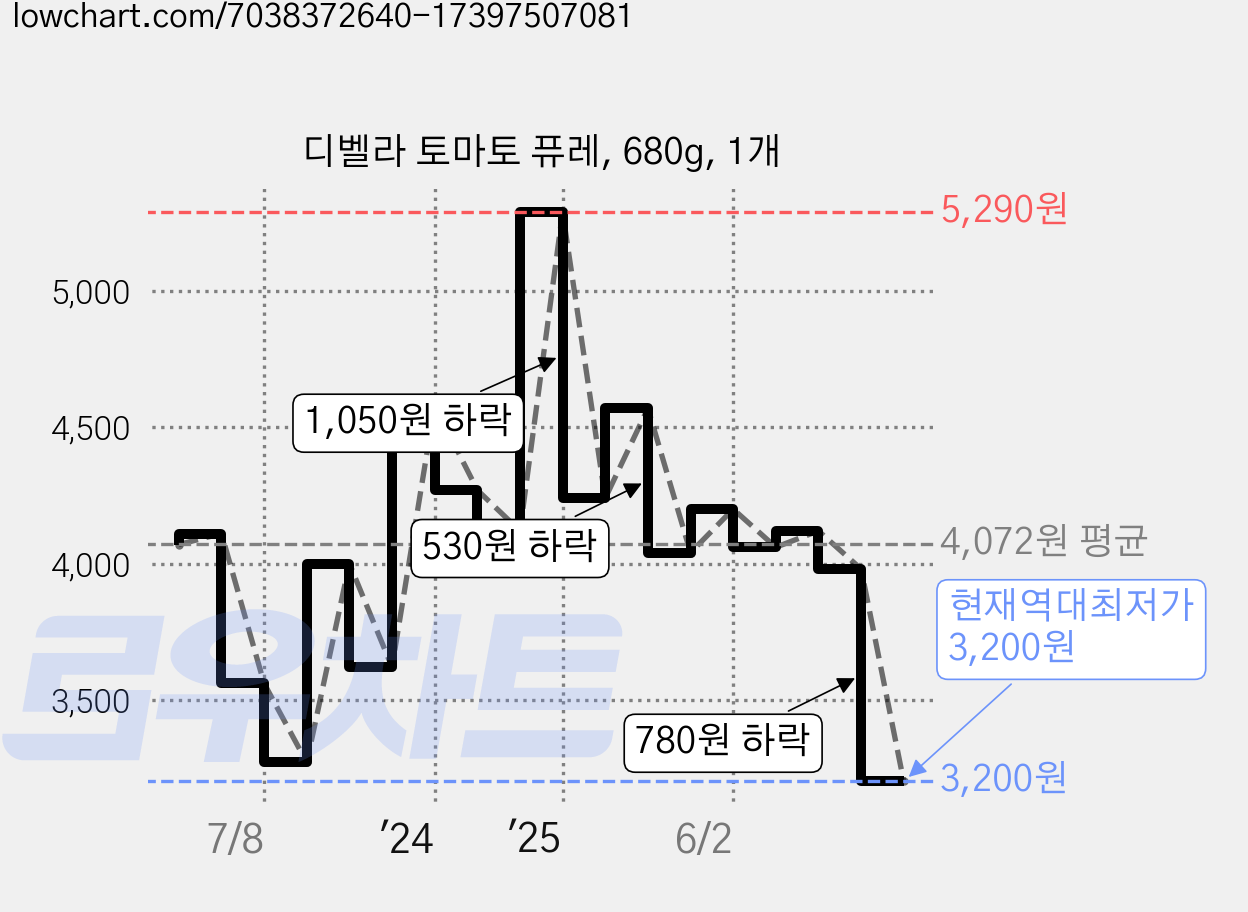 디벨라 토마토 퓨레, 680g, 1개 가격 변동 차트, 현재가 3,200원, 역대최저가