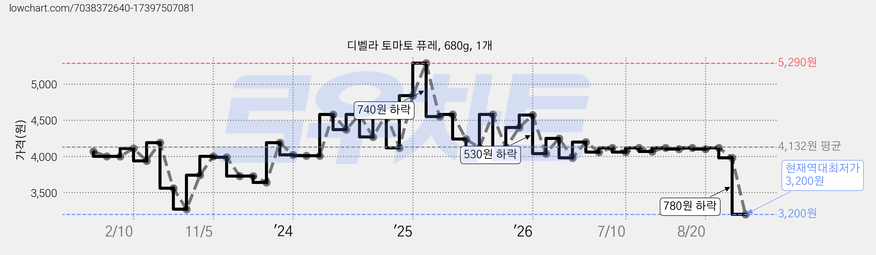 디벨라 토마토 퓨레, 680g, 1개 가격 변동 차트, 현재가 3,200원, 역대최저가