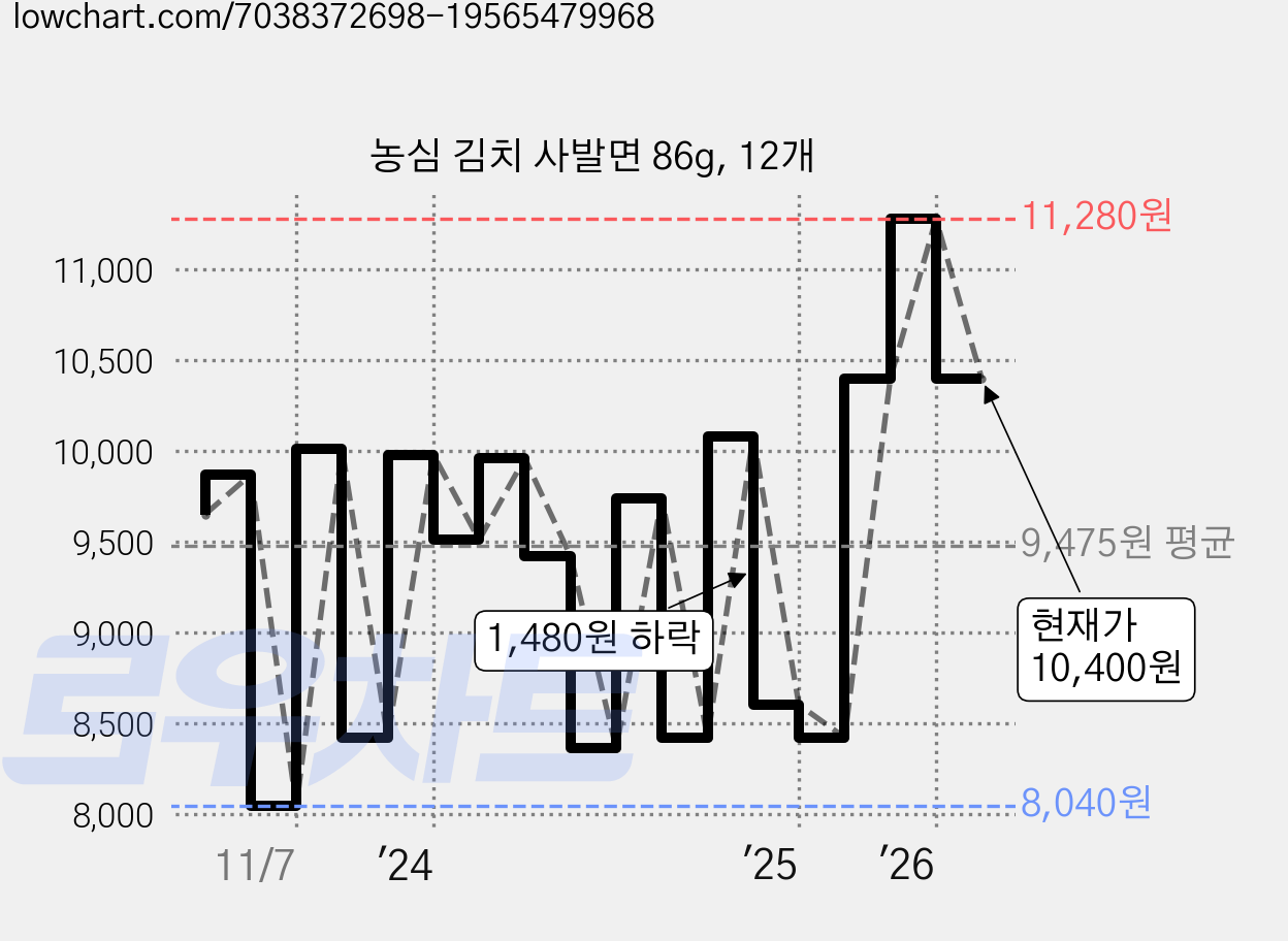 농심 김치 사발면 86g, 12개 가격 변동 차트, 현재가 10,400원, 관측 최저가 8,040원