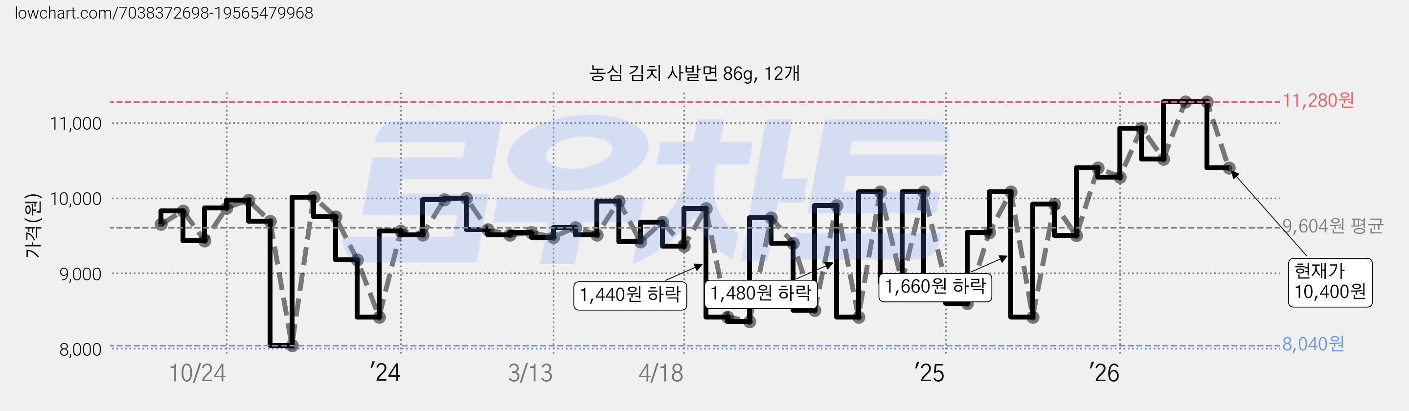 농심 김치 사발면 86g, 12개 가격 변동 차트, 현재가 10,400원, 관측 최저가 8,040원