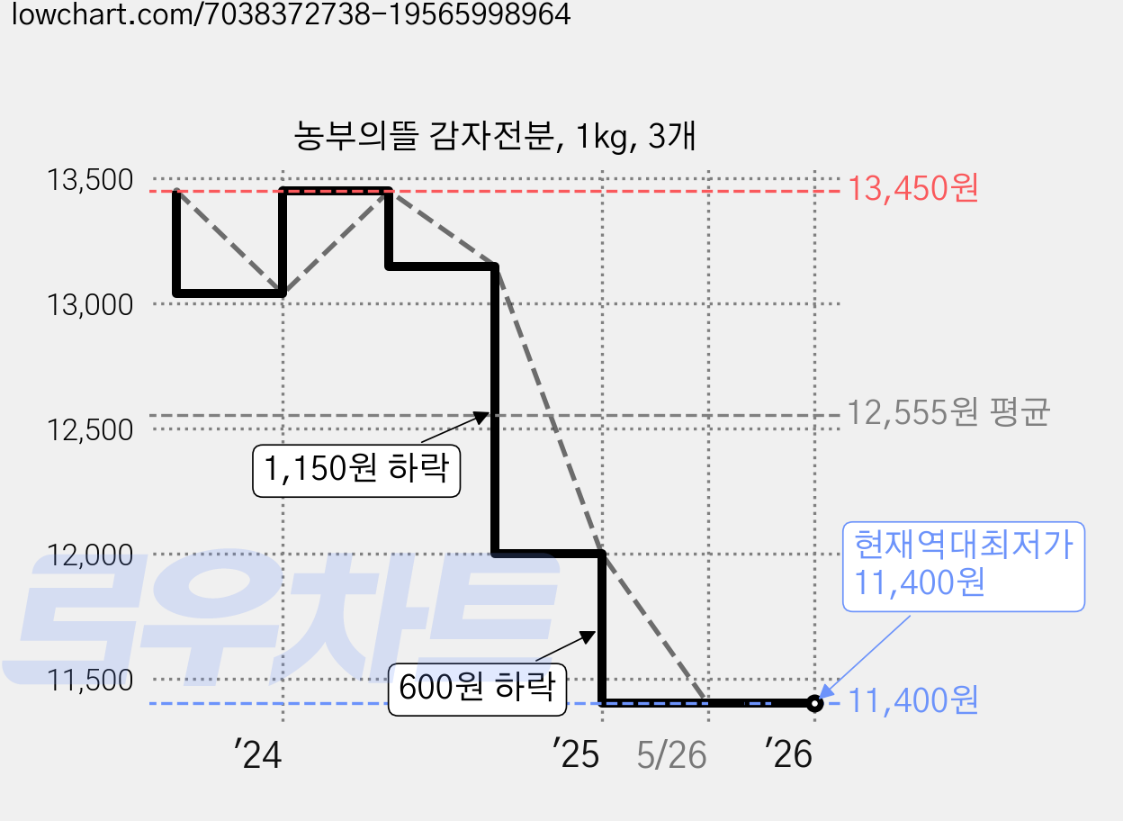 농부의뜰 감자전분, 1kg, 3개 가격 변동 차트, 현재가 11,400원, 역대최저가