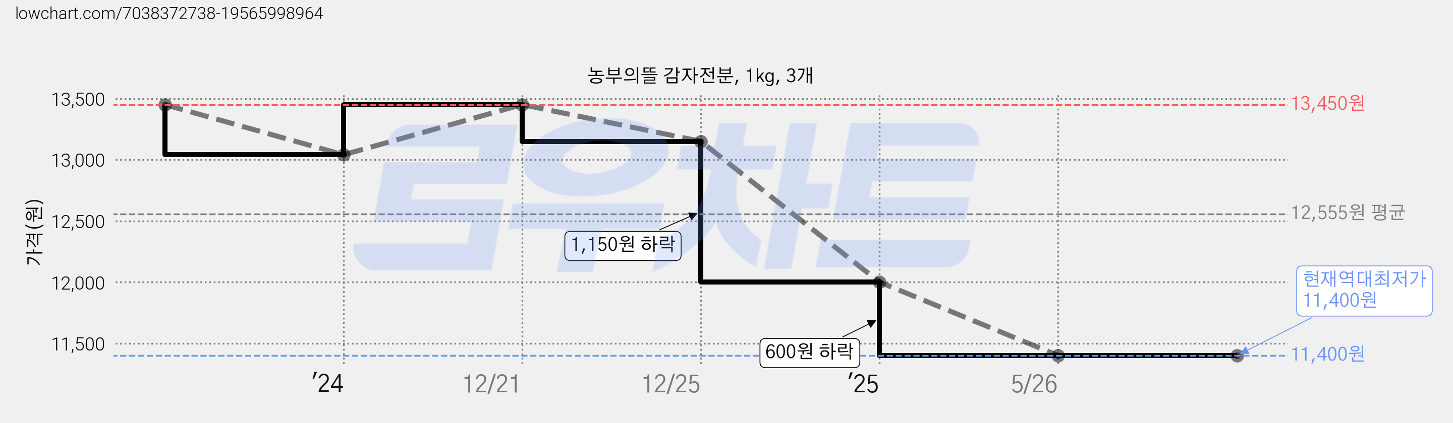 농부의뜰 감자전분, 1kg, 3개 가격 변동 차트, 현재가 11,400원, 역대최저가