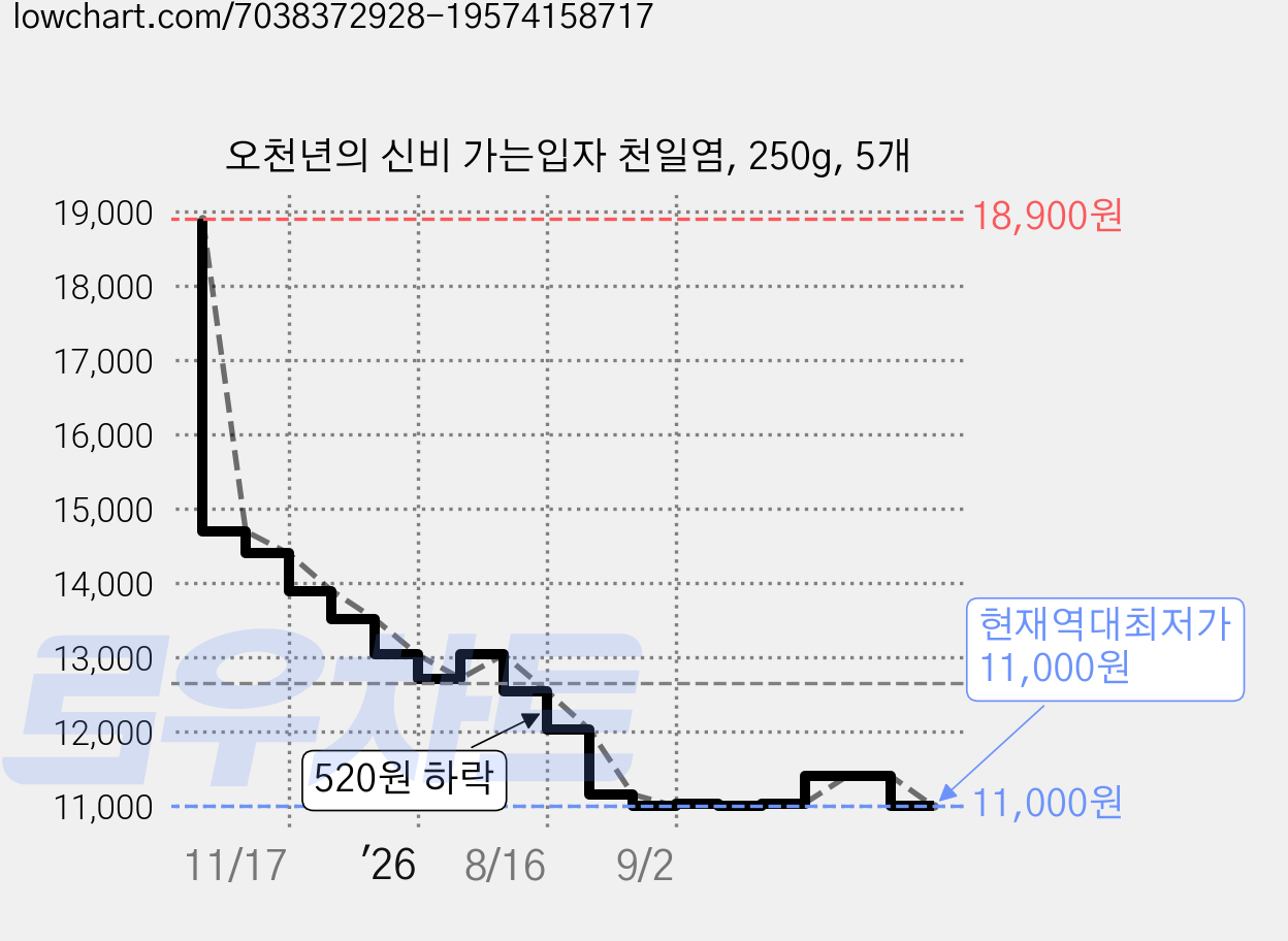 오천년의 신비 가는입자 천일염, 250g, 5개 가격 변동 차트, 현재가 11,000원, 역대최저가