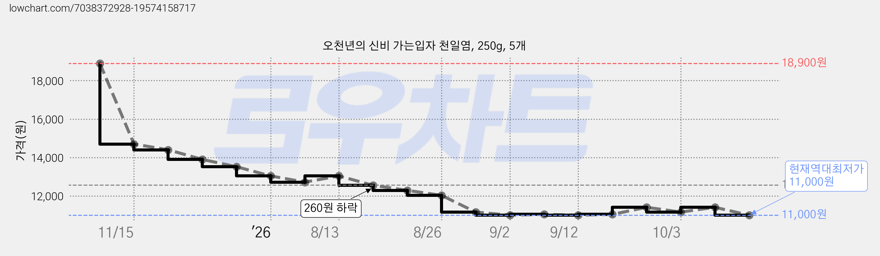 오천년의 신비 가는입자 천일염, 250g, 5개 가격 변동 차트, 현재가 11,000원, 역대최저가