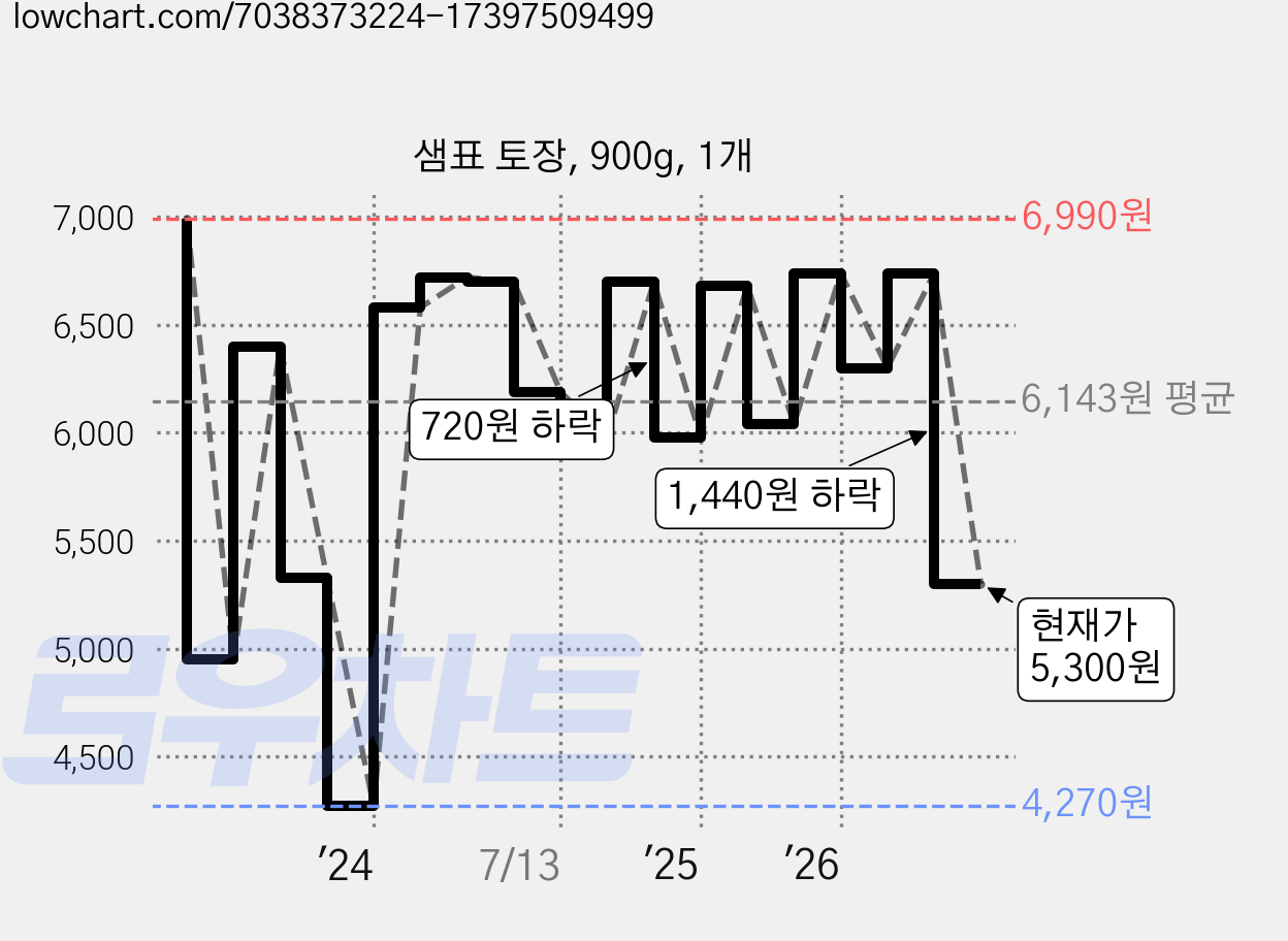 샘표 토장, 900g, 1개 가격 변동 차트, 현재가 5,300원, 관측 최저가 3,840원
