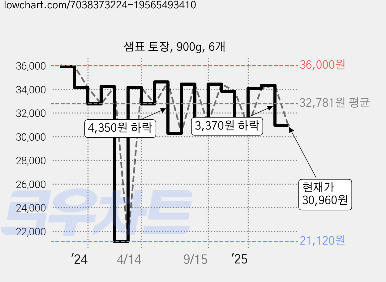 샘표 토장, 900g, 6개 가격 변동 차트, 현재가 30,960원, 관측 최저가 21,120원