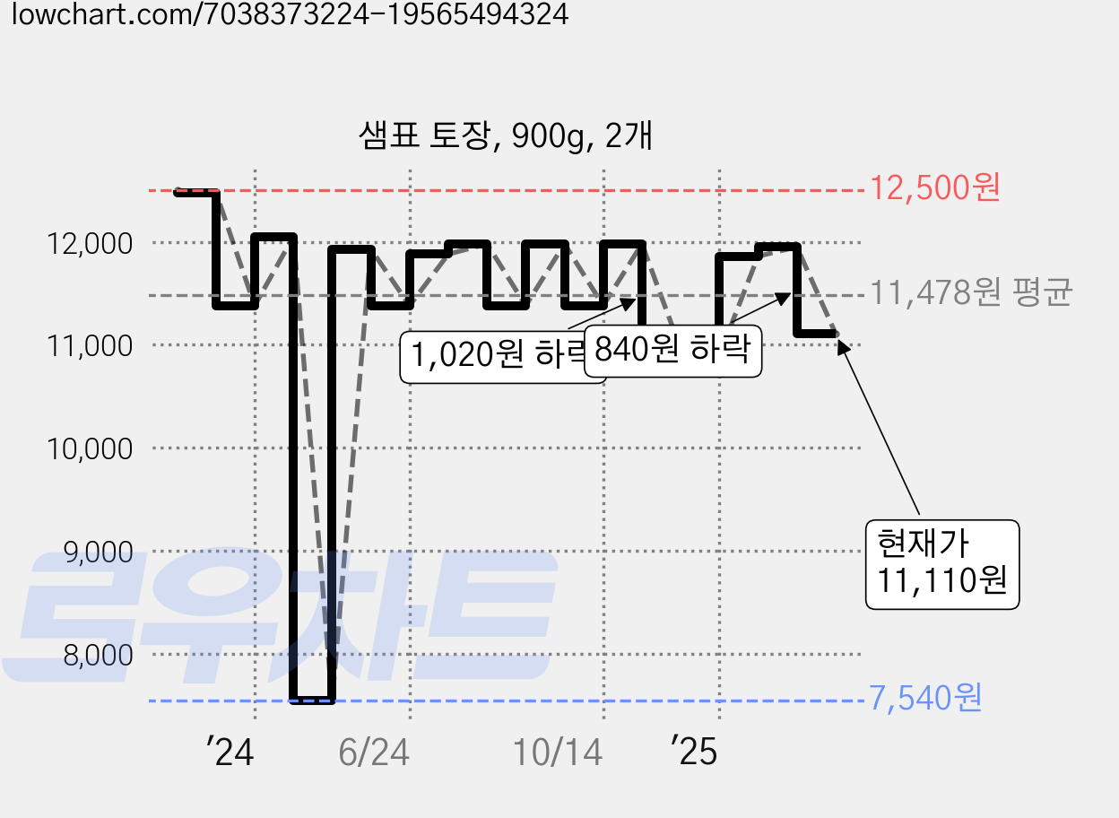 샘표 토장, 900g, 2개 가격 변동 차트, 현재가 11,110원, 관측 최저가 7,540원