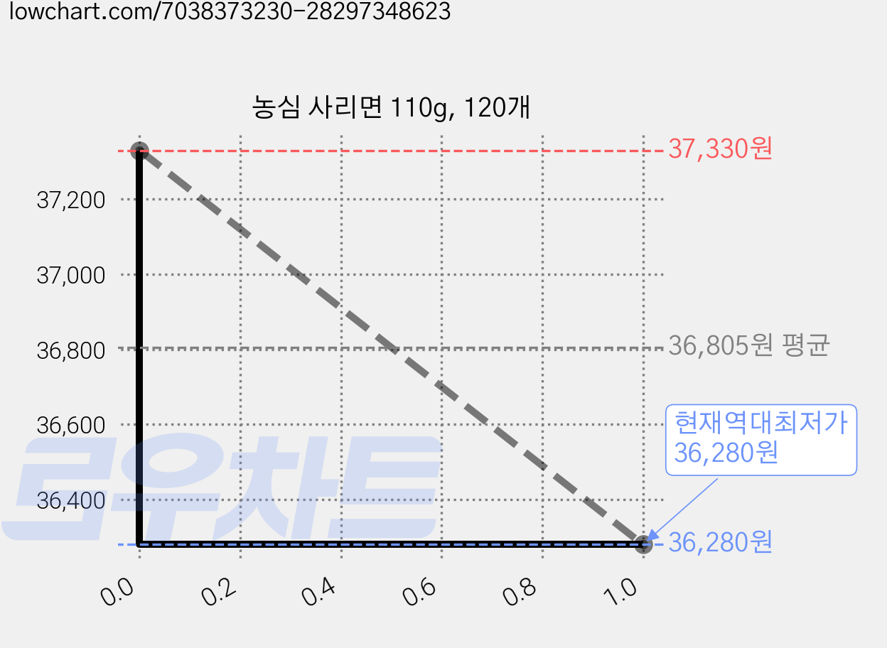 농심 사리면 110g, 120개 가격 변동 차트, 현재가 36,280원, 역대최저가