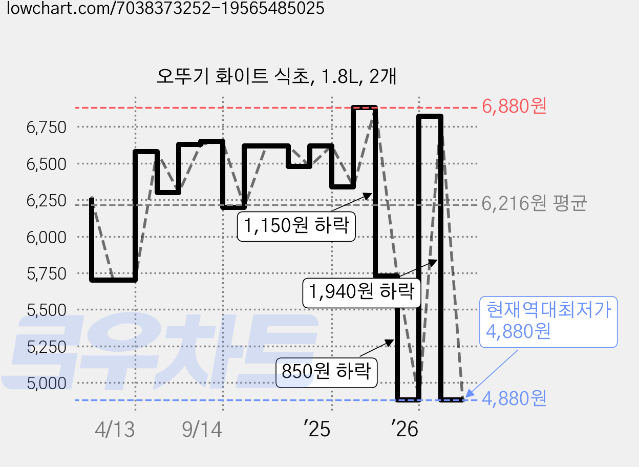 오뚜기 화이트 식초, 1.8L, 2개 가격 변동 차트, 현재가 4,880원, 역대최저가