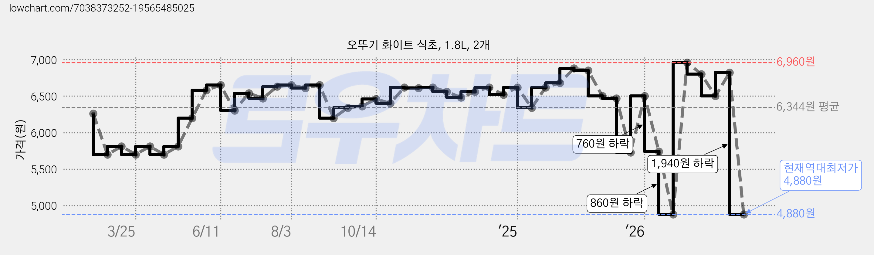 오뚜기 화이트 식초, 1.8L, 2개 가격 변동 차트, 현재가 4,880원, 역대최저가