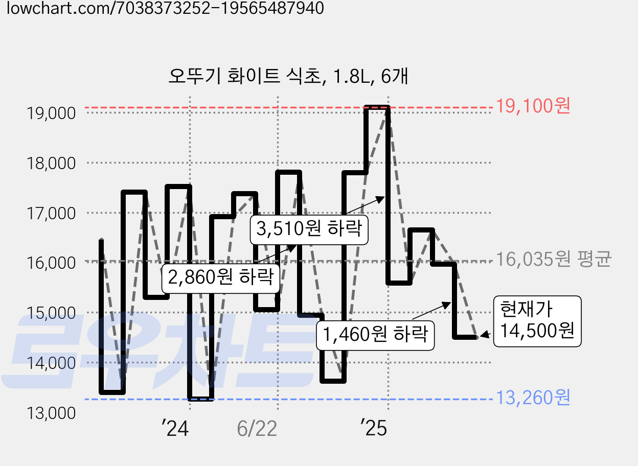 오뚜기 화이트 식초, 1.8L, 6개 가격 변동 차트, 현재가 14,500원, 관측 최저가 13,200원