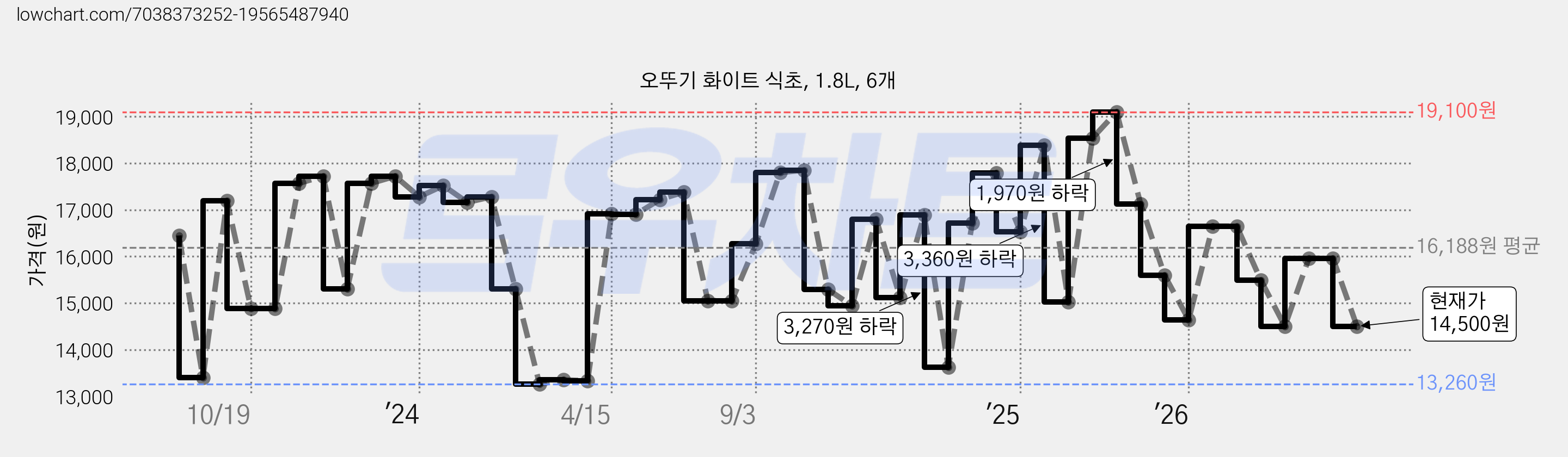오뚜기 화이트 식초, 1.8L, 6개 가격 변동 차트, 현재가 14,500원, 관측 최저가 13,200원