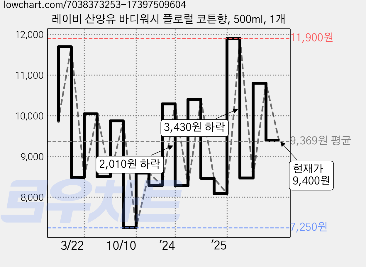 레이비 산양유 바디워시 플로럴 코튼향, 500ml, 1개 가격 변동 차트, 현재가 9,400원, 관측 최저가 7,250원