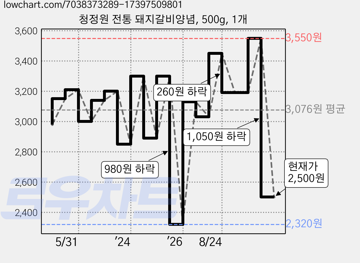 청정원 전통 돼지갈비양념, 500g, 1개 가격 변동 차트, 현재가 2,500원, 관측 최저가 2,320원