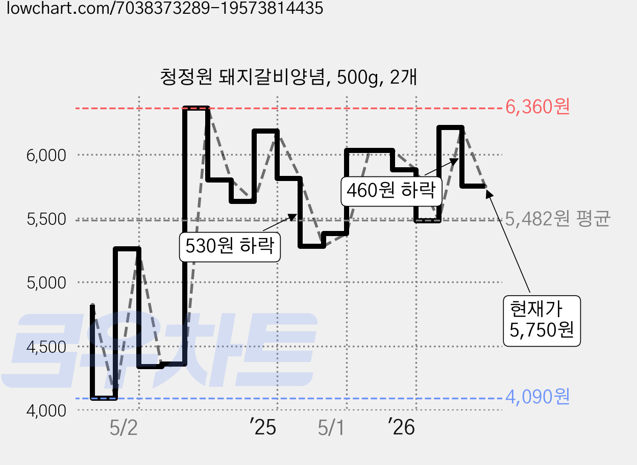 청정원 돼지갈비양념, 500g, 2개 가격 변동 차트, 현재가 5,750원, 관측 최저가 4,090원