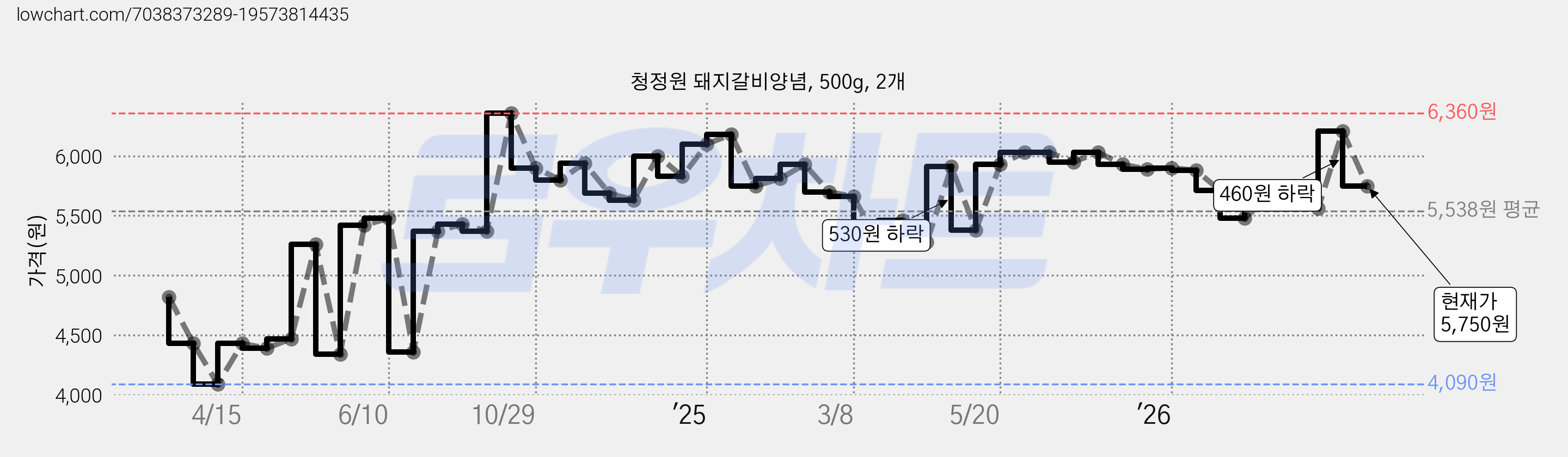 청정원 돼지갈비양념, 500g, 2개 가격 변동 차트, 현재가 5,750원, 관측 최저가 4,090원