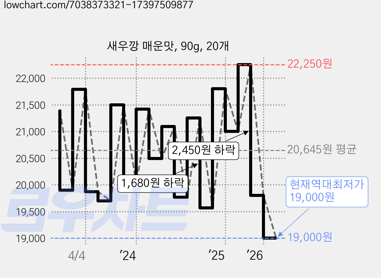 새우깡 매운맛, 90g, 20개 가격 변동 차트, 현재가 19,000원, 역대최저가