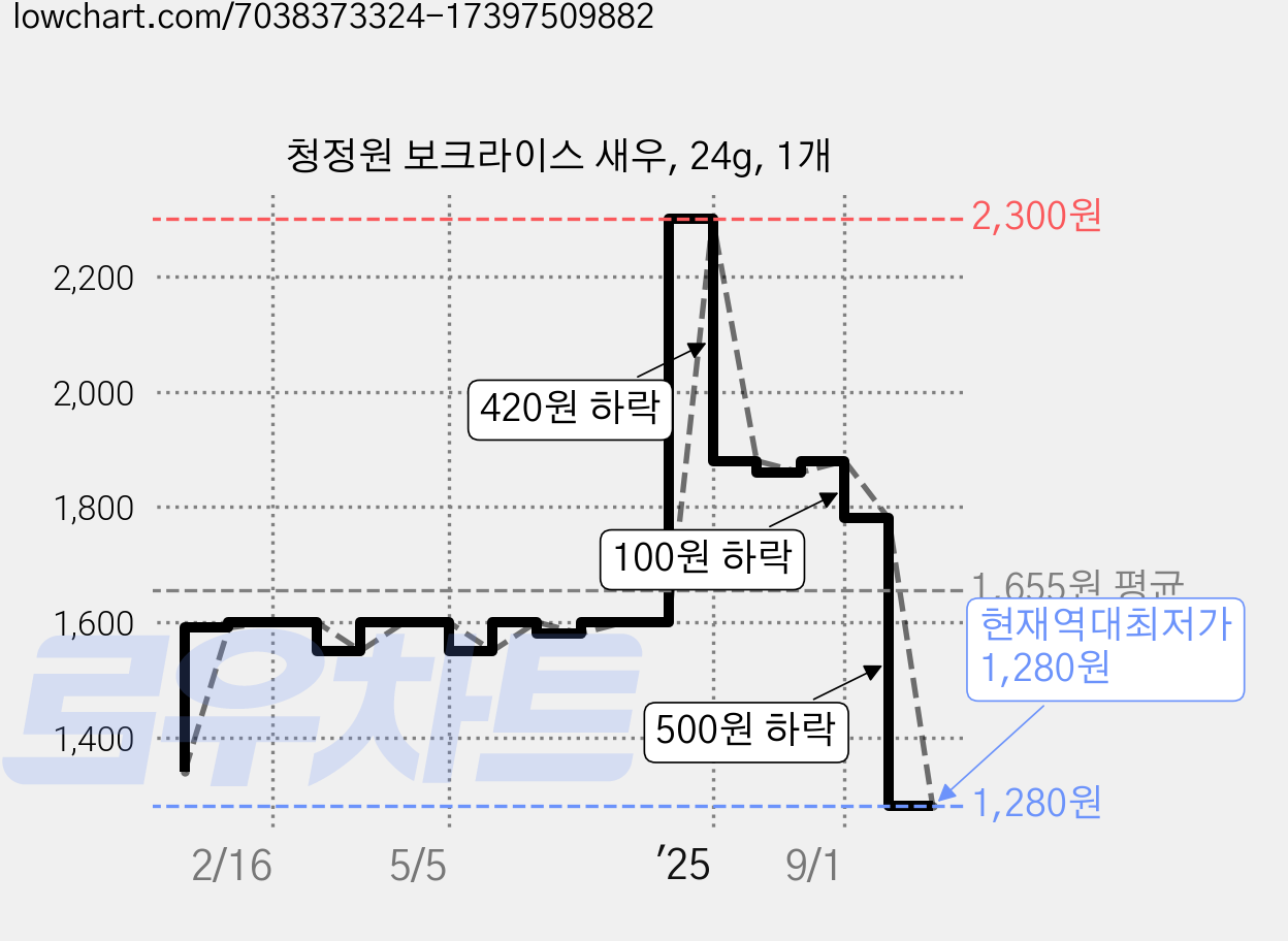 청정원 보크라이스 새우, 24g, 1개 가격 변동 차트, 현재가 1,280원, 역대최저가