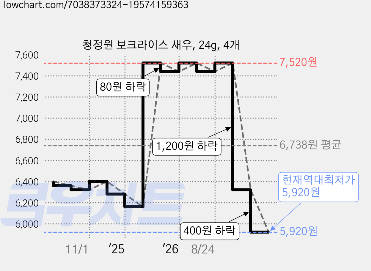 청정원 보크라이스 새우, 24g, 4개 가격 변동 차트, 현재가 5,920원, 역대최저가