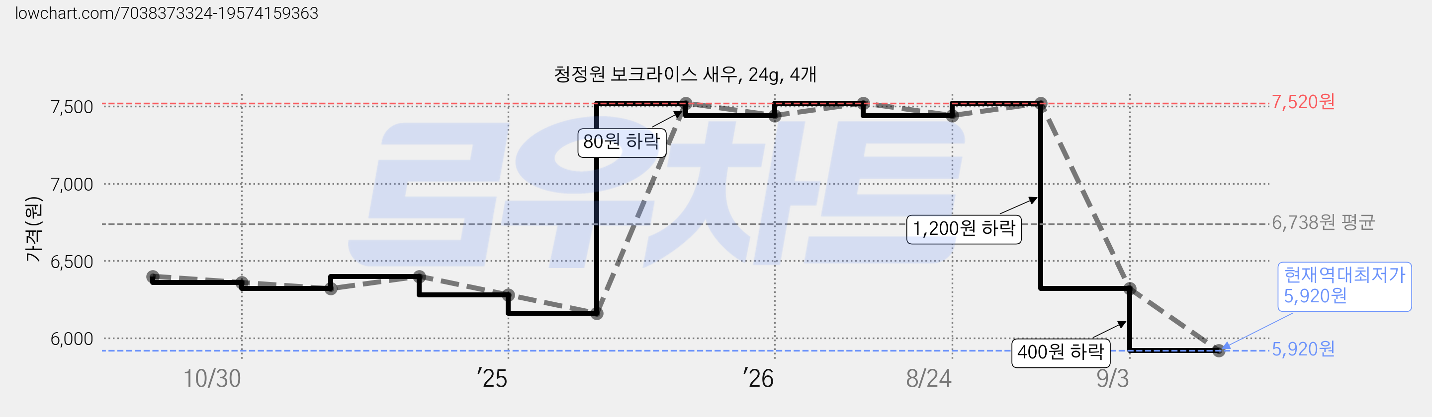 청정원 보크라이스 새우, 24g, 4개 가격 변동 차트, 현재가 5,920원, 역대최저가