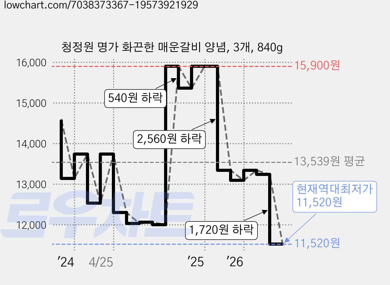 청정원 명가 화끈한 매운갈비 양념, 3개, 840g 가격 변동 차트, 현재가 11,520원, 역대최저가