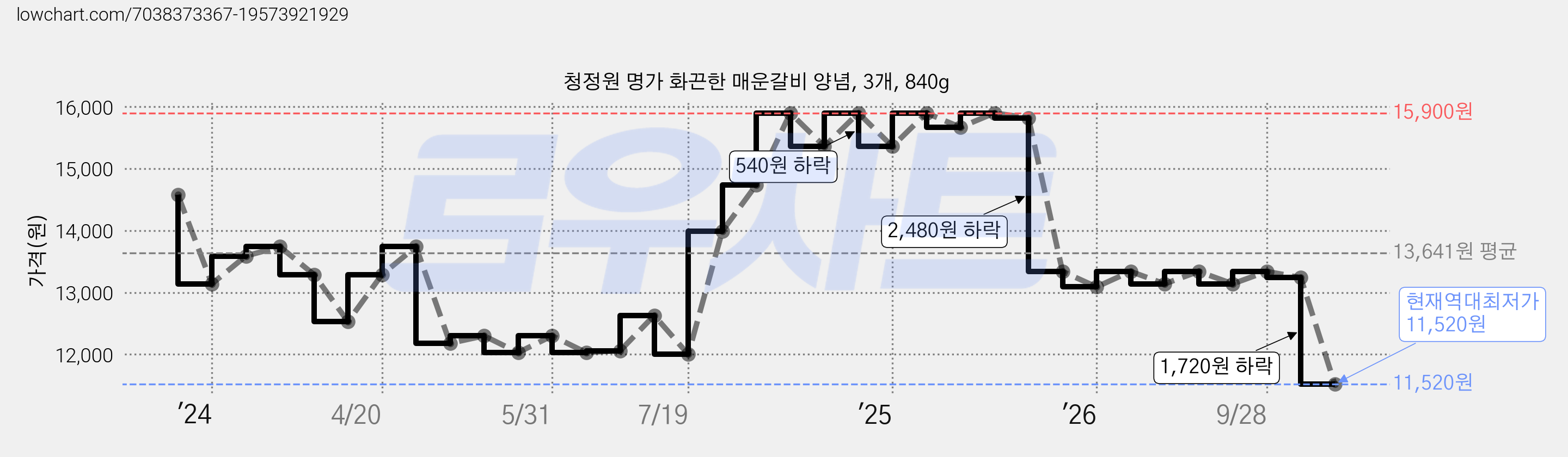 청정원 명가 화끈한 매운갈비 양념, 3개, 840g 가격 변동 차트, 현재가 11,520원, 역대최저가