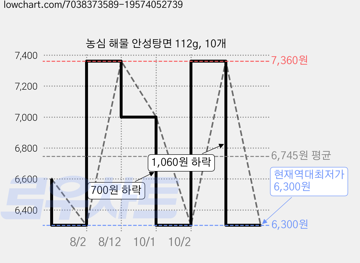 농심 해물 안성탕면 112g, 10개 가격 변동 차트, 현재가 6,300원, 역대최저가