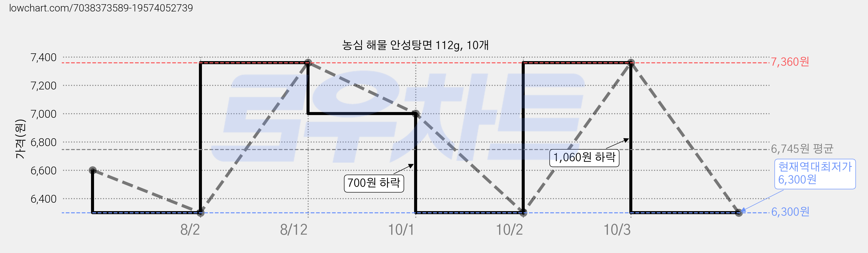 농심 해물 안성탕면 112g, 10개 가격 변동 차트, 현재가 6,300원, 역대최저가