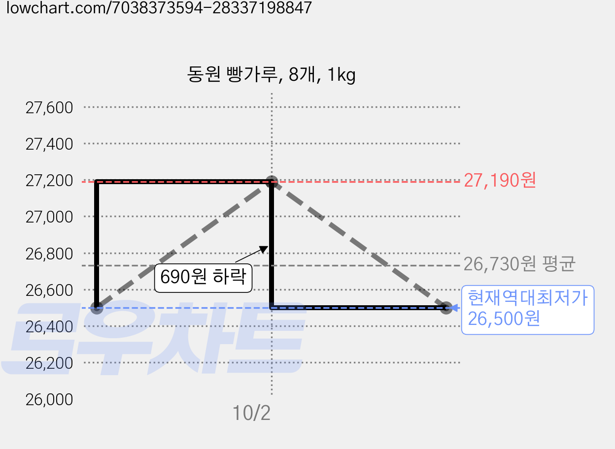 동원 빵가루, 8개, 1kg 가격 변동 차트, 현재가 26,500원, 역대최저가