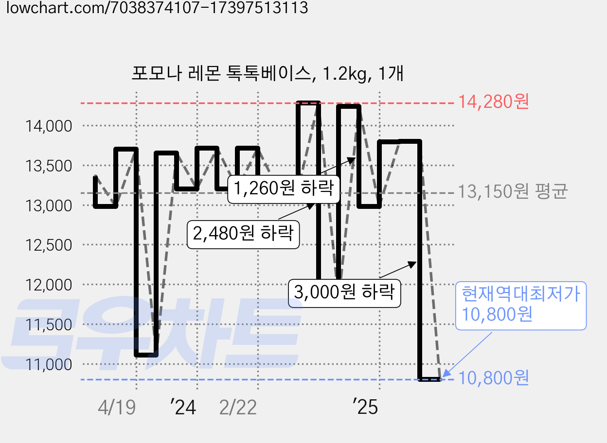 포모나 레몬 톡톡베이스, 1.2kg, 1개 가격 변동 차트, 현재가 10,800원, 역대최저가