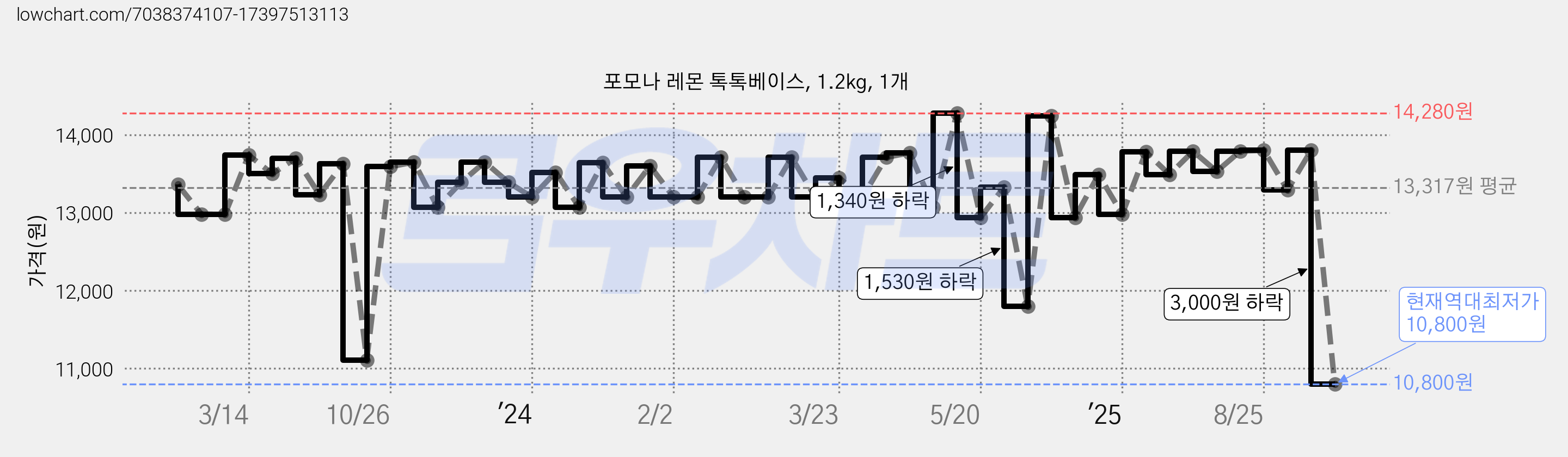 포모나 레몬 톡톡베이스, 1.2kg, 1개 가격 변동 차트, 현재가 10,800원, 역대최저가