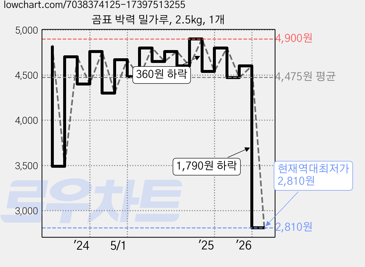 곰표 박력 밀가루, 2.5kg, 1개 가격 변동 차트, 현재가 2,810원, 역대최저가