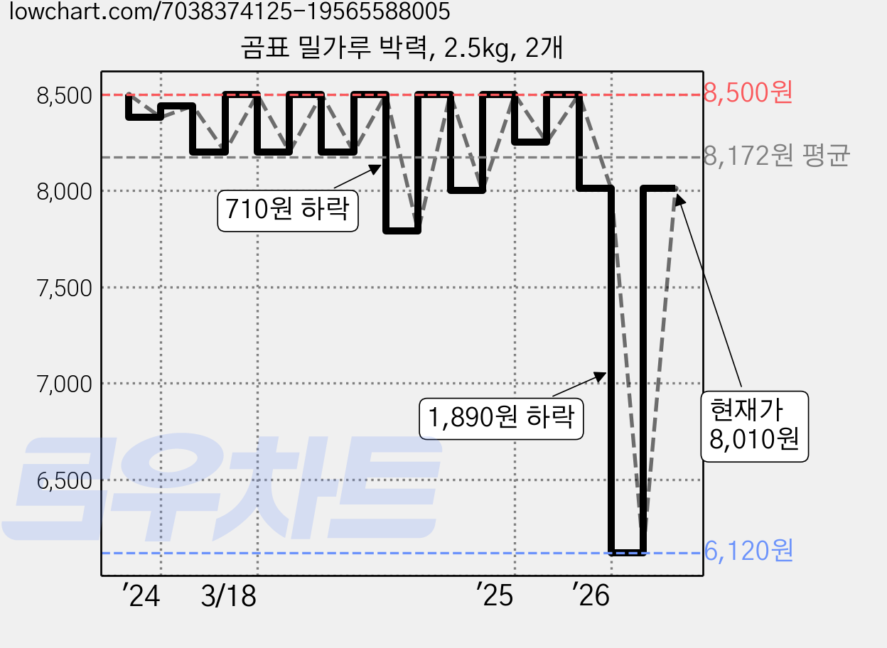 곰표 밀가루 박력, 2.5kg, 2개 가격 변동 차트, 현재가 8,010원, 관측 최저가 6,120원