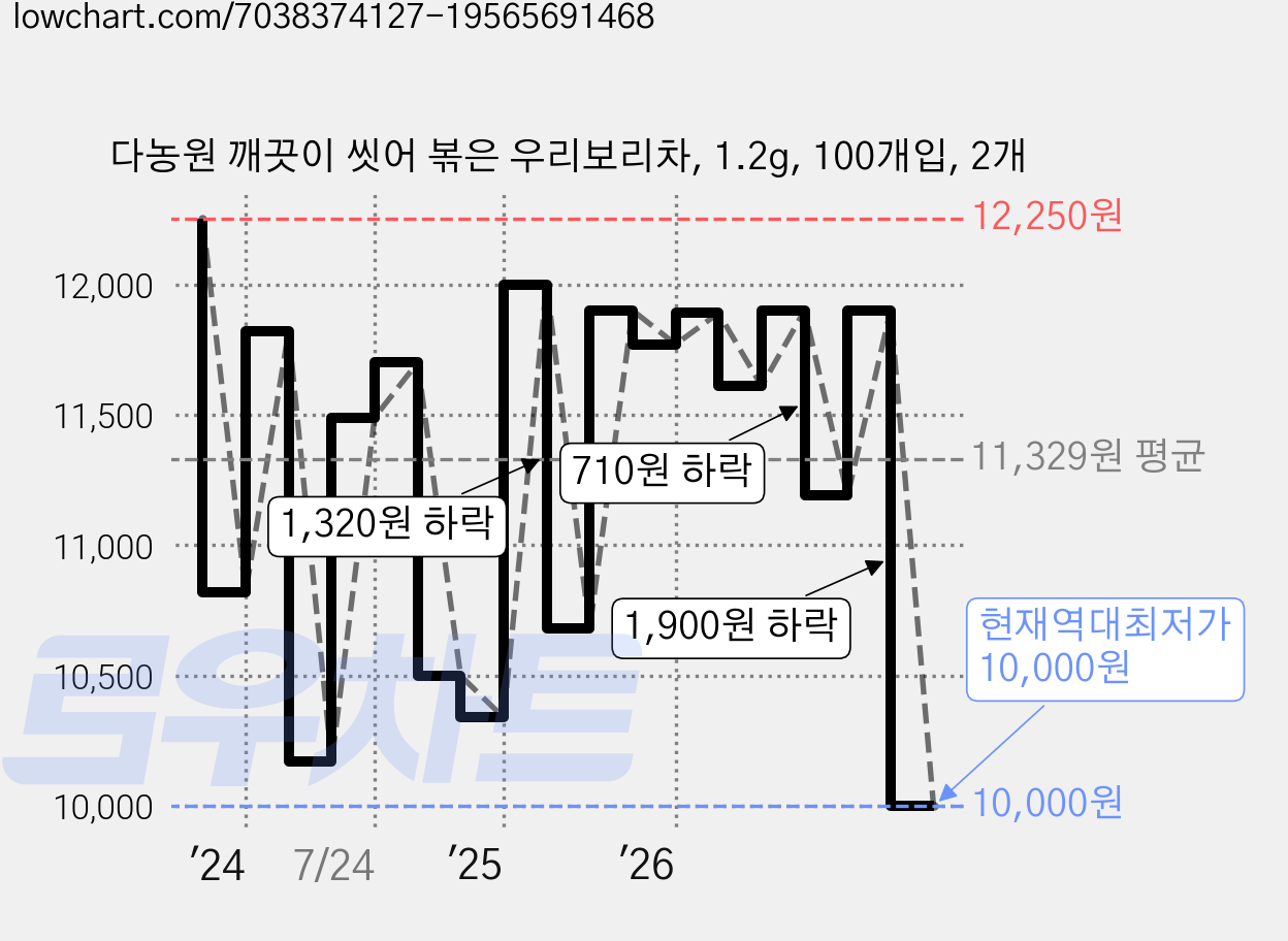 다농원 깨끗이 씻어 볶은 우리보리차, 1.2g, 100개입, 2개 가격 변동 차트, 현재가 10,000원, 역대최저가