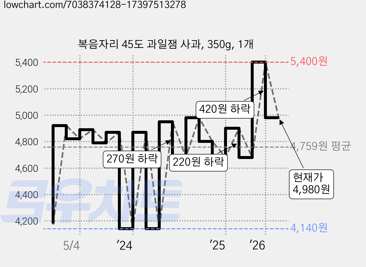 복음자리 45도 과일잼 사과, 350g, 1개 가격 변동 차트, 현재가 4,980원, 관측 최저가 4,140원