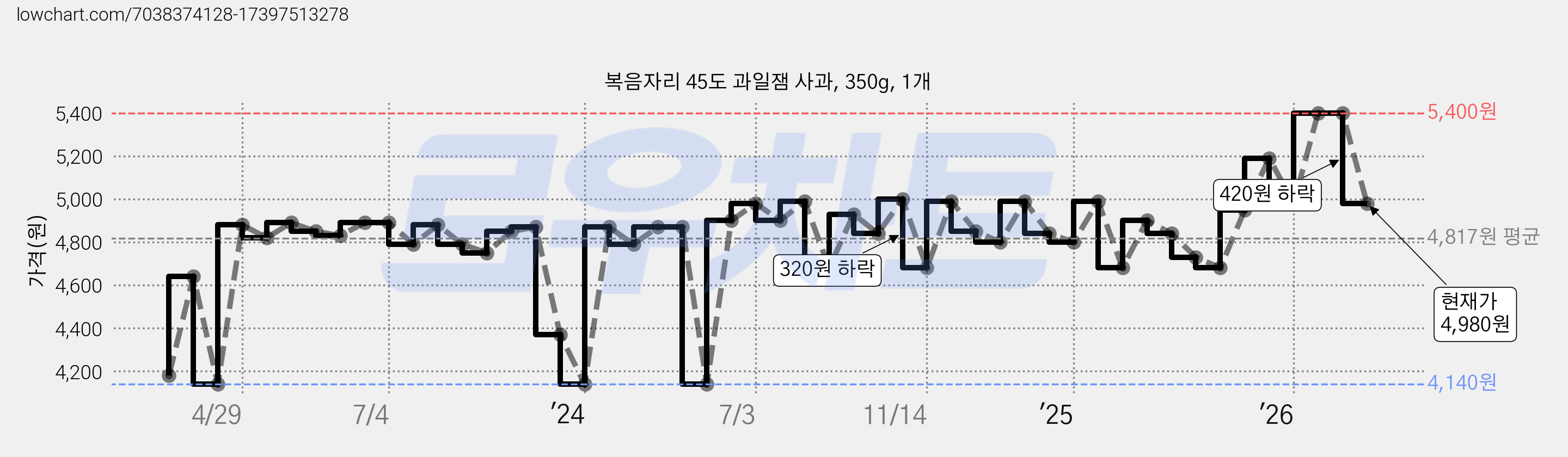 복음자리 45도 과일잼 사과, 350g, 1개 가격 변동 차트, 현재가 4,980원, 관측 최저가 4,140원