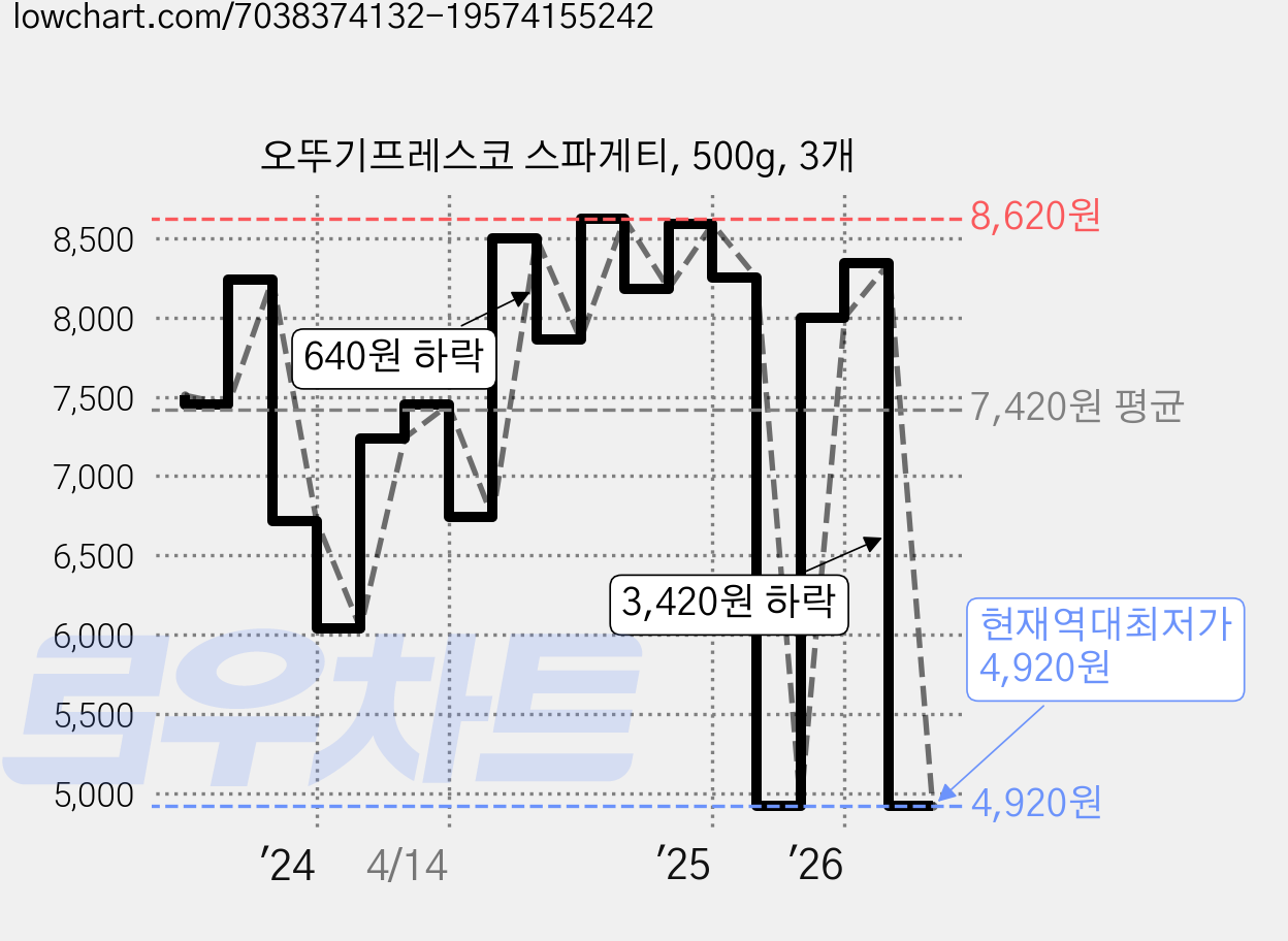 오뚜기프레스코 스파게티, 500g, 3개 가격 변동 차트, 현재가 4,920원, 역대최저가