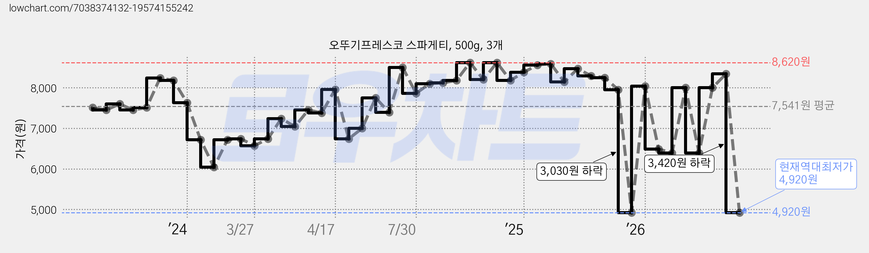 오뚜기프레스코 스파게티, 500g, 3개 가격 변동 차트, 현재가 4,920원, 역대최저가