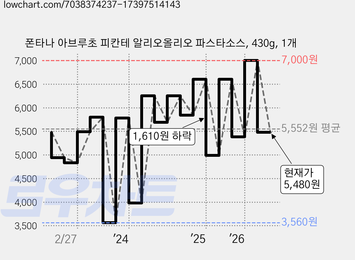 폰타나 아브루초 피칸테 알리오올리오 파스타소스, 430g, 1개 가격 변동 차트, 현재가 5,480원, 관측 최저가 3,550원