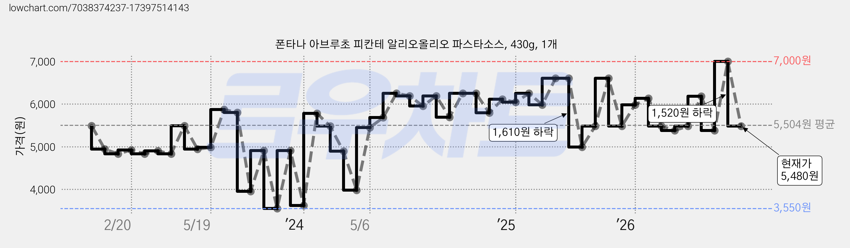 폰타나 아브루초 피칸테 알리오올리오 파스타소스, 430g, 1개 가격 변동 차트, 현재가 5,480원, 관측 최저가 3,550원