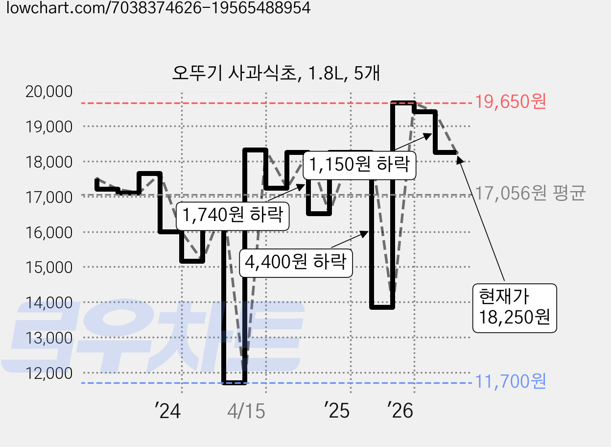 오뚜기 사과식초, 1.8L, 5개 가격 변동 차트, 현재가 18,250원, 관측 최저가 11,700원