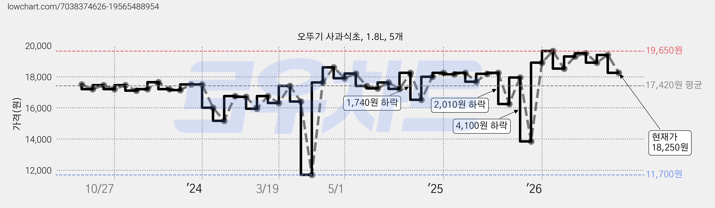 오뚜기 사과식초, 1.8L, 5개 가격 변동 차트, 현재가 18,250원, 관측 최저가 11,700원