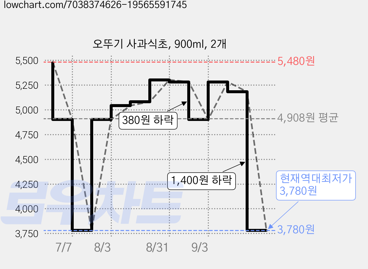 오뚜기 사과식초, 900ml, 2개 가격 변동 차트, 현재가 3,780원, 역대최저가