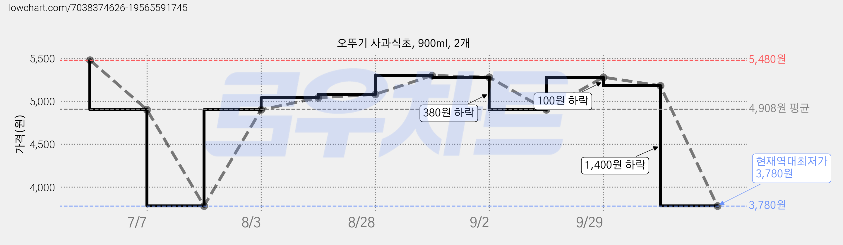 오뚜기 사과식초, 900ml, 2개 가격 변동 차트, 현재가 3,780원, 역대최저가