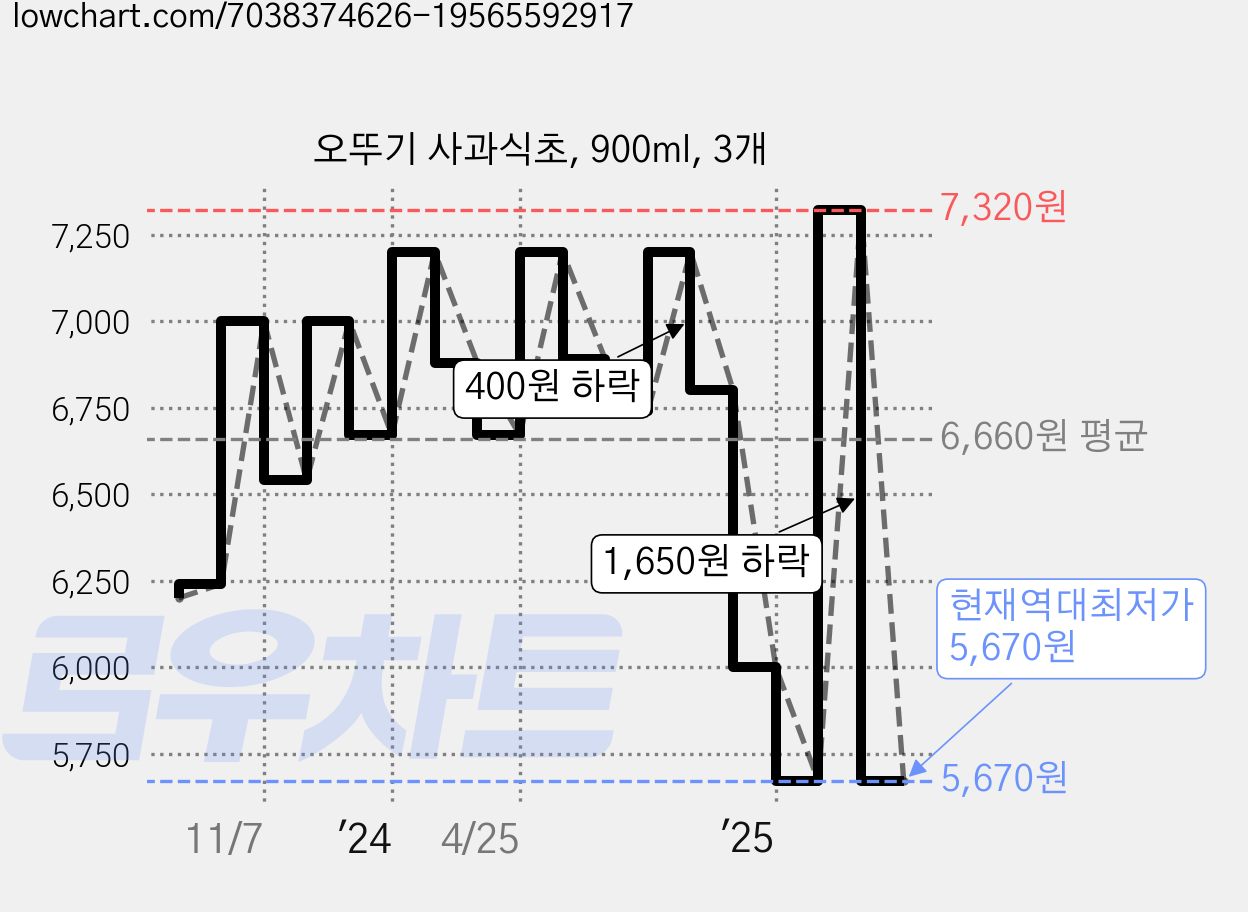 오뚜기 사과식초, 900ml, 3개 가격 변동 차트, 현재가 5,670원, 역대최저가