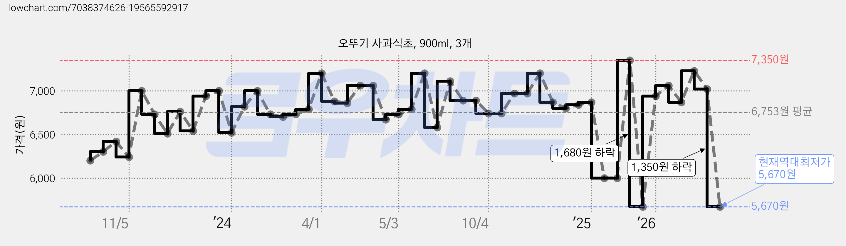 오뚜기 사과식초, 900ml, 3개 가격 변동 차트, 현재가 5,670원, 역대최저가
