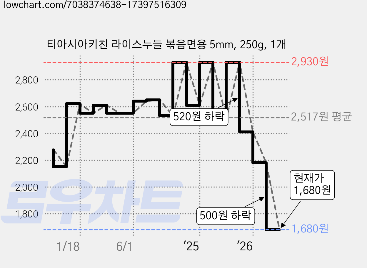 티아시아키친 라이스누들 볶음면용 5mm, 250g, 1개 가격 변동 차트, 현재가 1,680원, 관측 최저가 1,460원