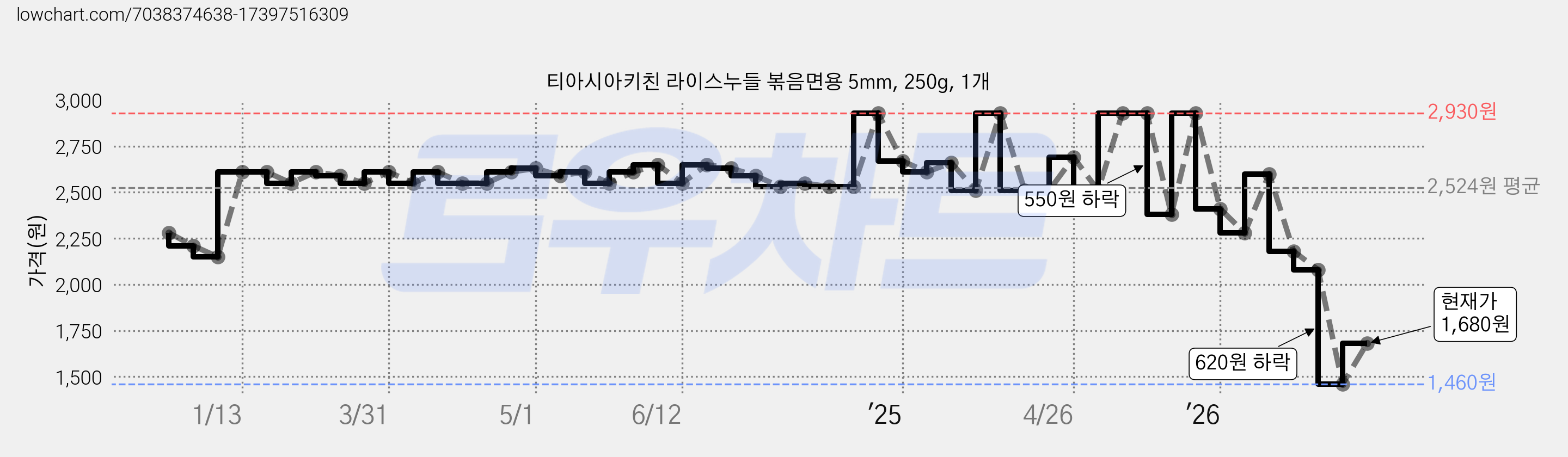 티아시아키친 라이스누들 볶음면용 5mm, 250g, 1개 가격 변동 차트, 현재가 1,680원, 관측 최저가 1,460원