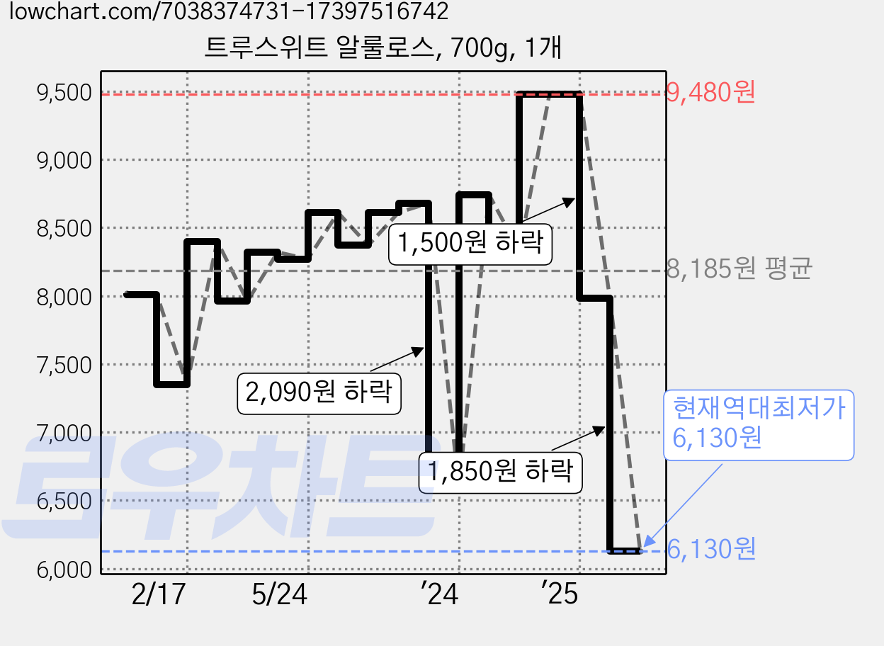 트루스위트 알룰로스, 700g, 1개 가격 변동 차트, 현재가 6,130원, 역대최저가
